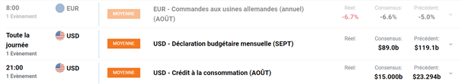 Calendrier économique