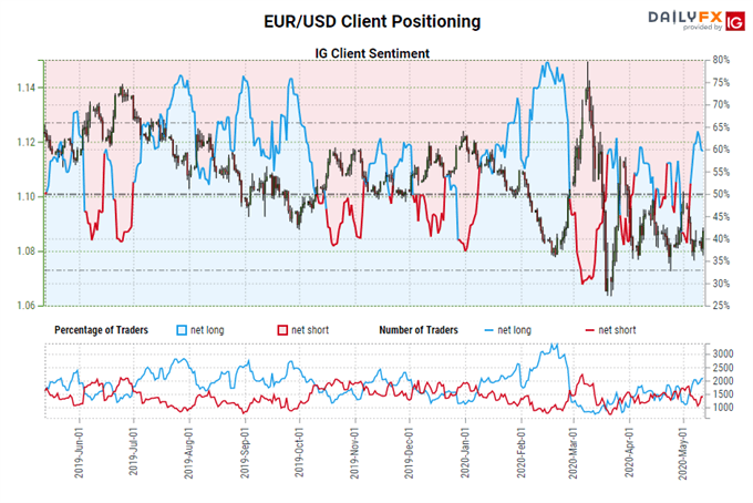 EUR/JPY Races Higher as EUR/USD Maintains Triangle - What's Next for the Euro?