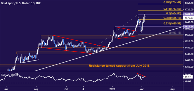 Gold price chart - daily