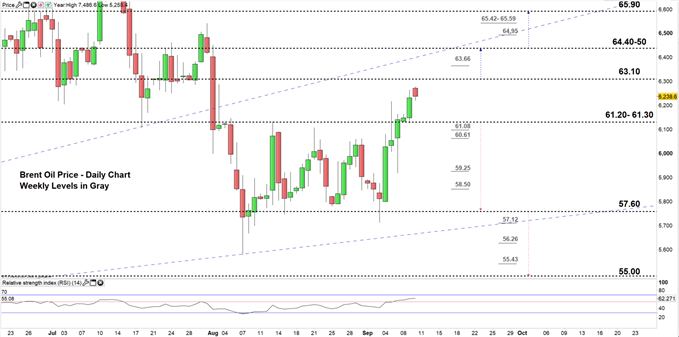 Brent Oil daily chart price 10-09-19. Zoomed in