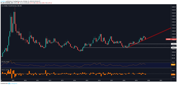 Chart showing USD/KRW.
