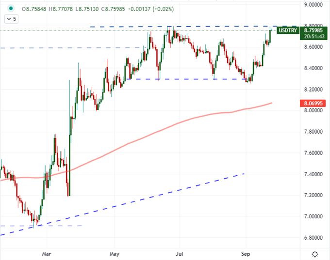 Dollar Trades Breakout for Head-and-Shoulders, S&P 500 Closes its Gap