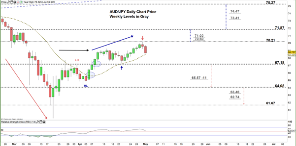 AUDJPY Daily Price chart