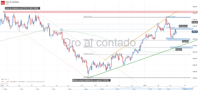El precio del oro recupera los 1300 $ de cara al anuncio de la Fed la próxima semana