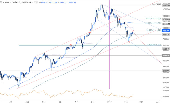 Bitcoin-Kurschart – Täglicher Zeitrahmen