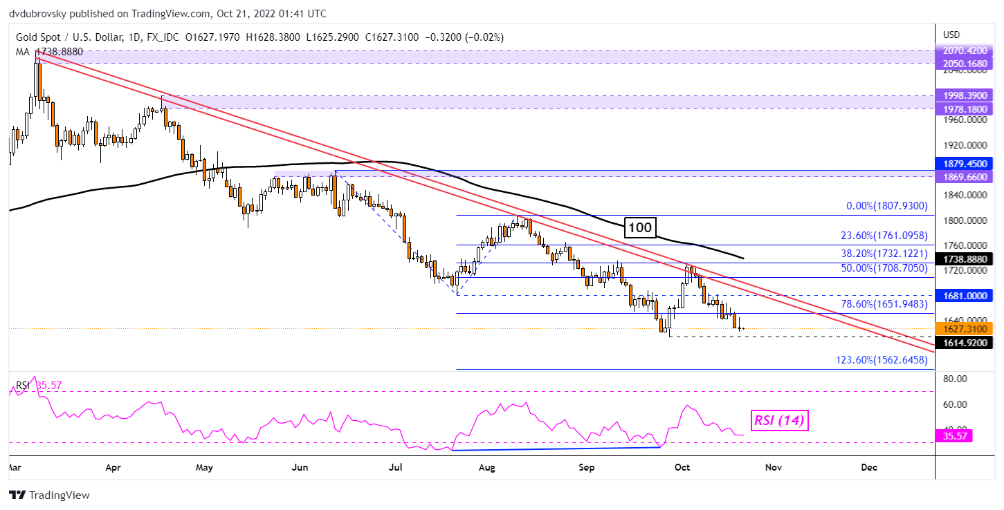 نمودار روزانه XAU/USD