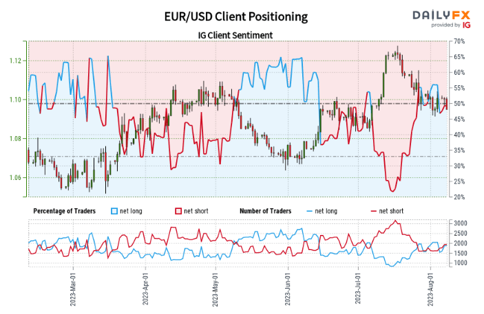 Обновление цен EUR/USD: потенциал пробоя растет на отклонении линии тренда