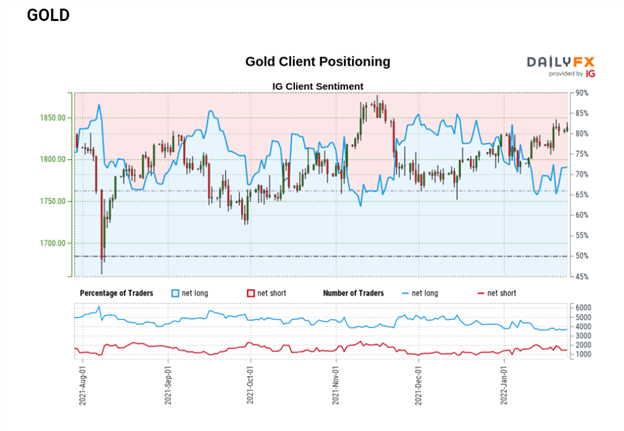 Gold Price Setup: Bullion bulls lead the way, XAU/USD Levels