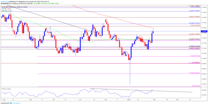 Image of audusd daily chart