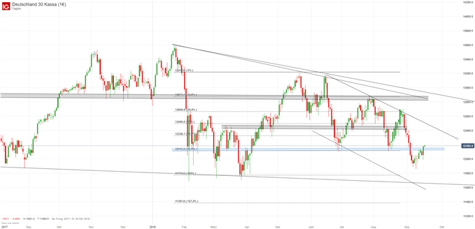 DAX Chartanalyse auf Tagesbasis mit Ausbruch über Widerstand