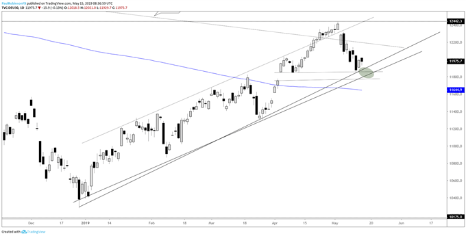 Dax Trend Chart