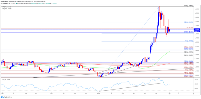 Image of USD/CAD rate daily chart