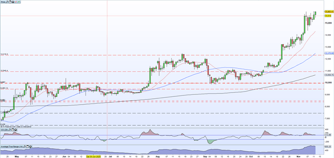 Bitcoin (BTC) Jumping to a Fresh Multi-Year High on Increased Volatility