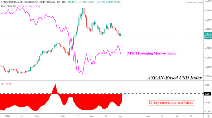 SGD, PHP, MYR, IDR at Risk