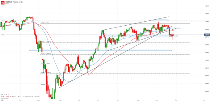 DAX Prognose
