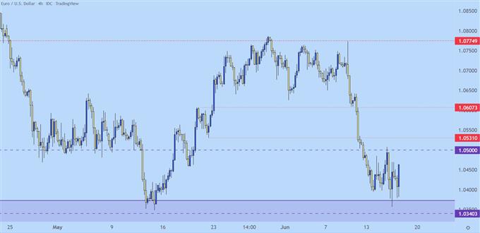 eurusd four hour chart