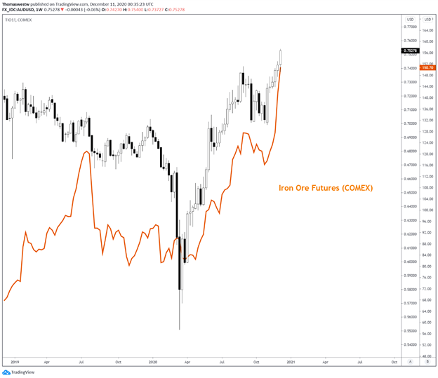 Iron vs Australian Dollar Chart 