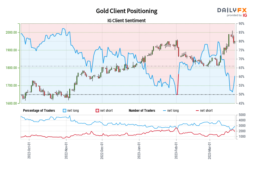Gold Client Positioning