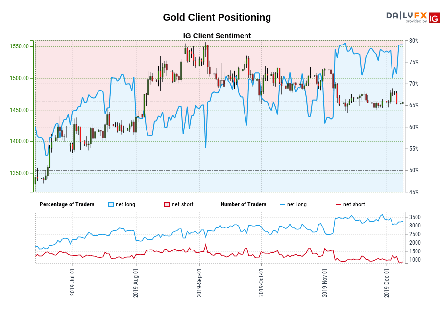 Gold chart