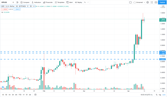 Ethereum (ETH/USD) Hits a New Record High, Ripple (XRP/USD) Soars, Coinbase to List on Nasdaq