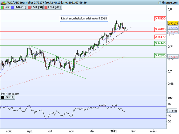 Morning Meeting Forex : Les opérateurs et le dollar attendent Biden, l’AUD/USD reste très haussier