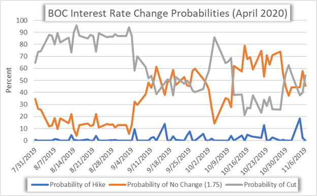 CAD: Canadian Dollar Forecast – Will The BOC Capitulate & Cut?