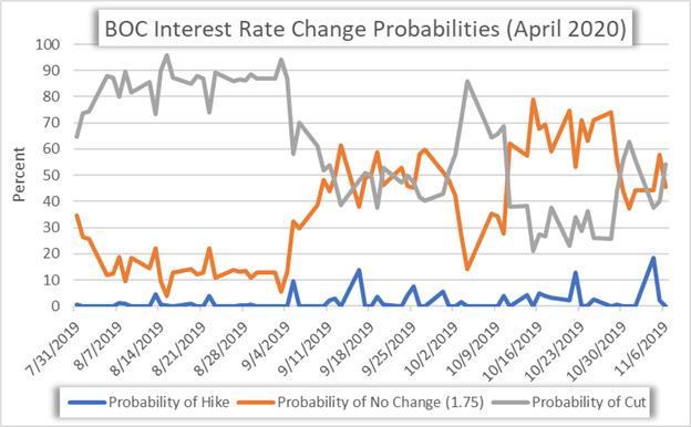 Bank of Canada BOC Interest Rate Cut Probability