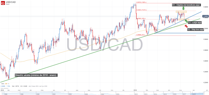 USDCAD gráfico técnico