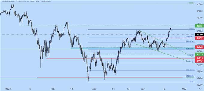 S&P 500, Nasdaq 100, прогнозы Dow Jones: дисперсия в отскоке