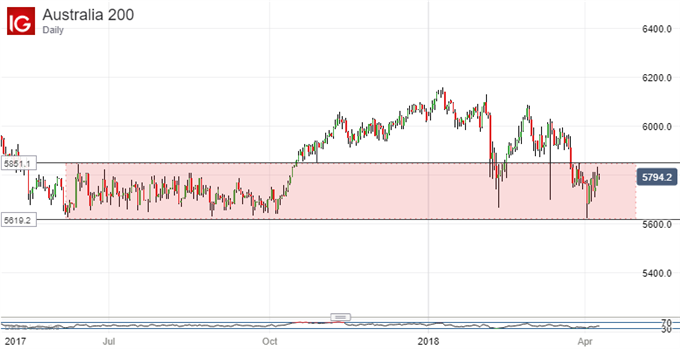 ASX 200 Tehnical Analsis: Look Out For A New Lower High