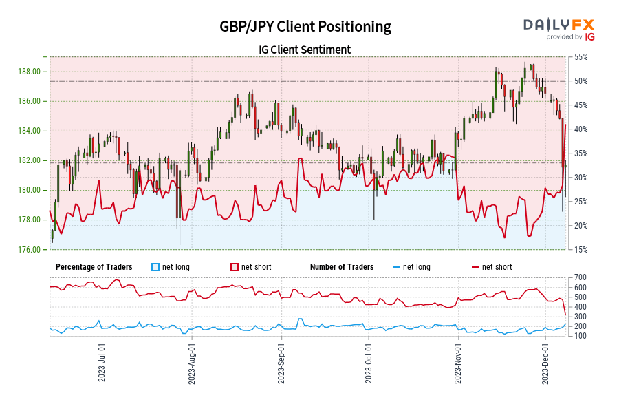 GBP/JPY Client Positioning