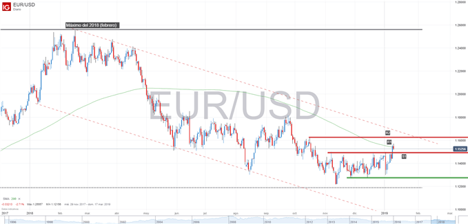 Gráfico técnico del EURUSD