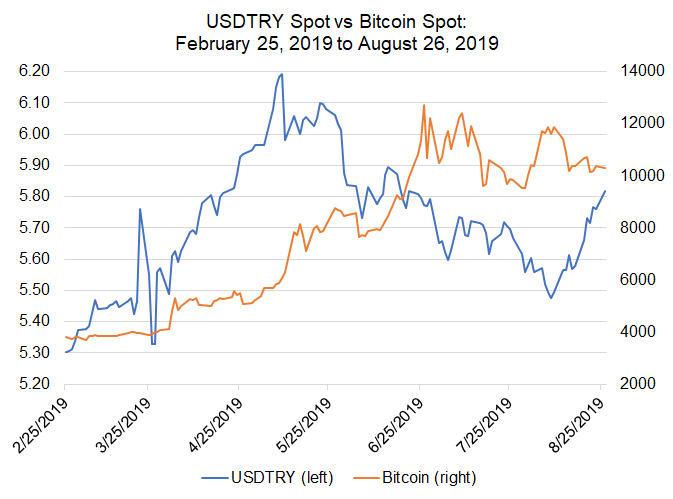 bitcoin price, usdtry, usd to try, emerging market fx