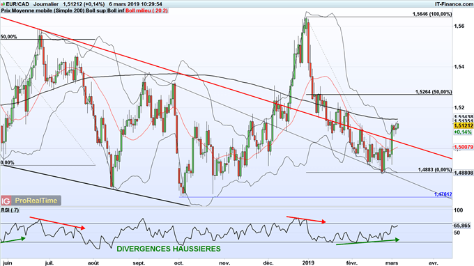 Objectif haussier EUR/CAD jusqu'à 1,53