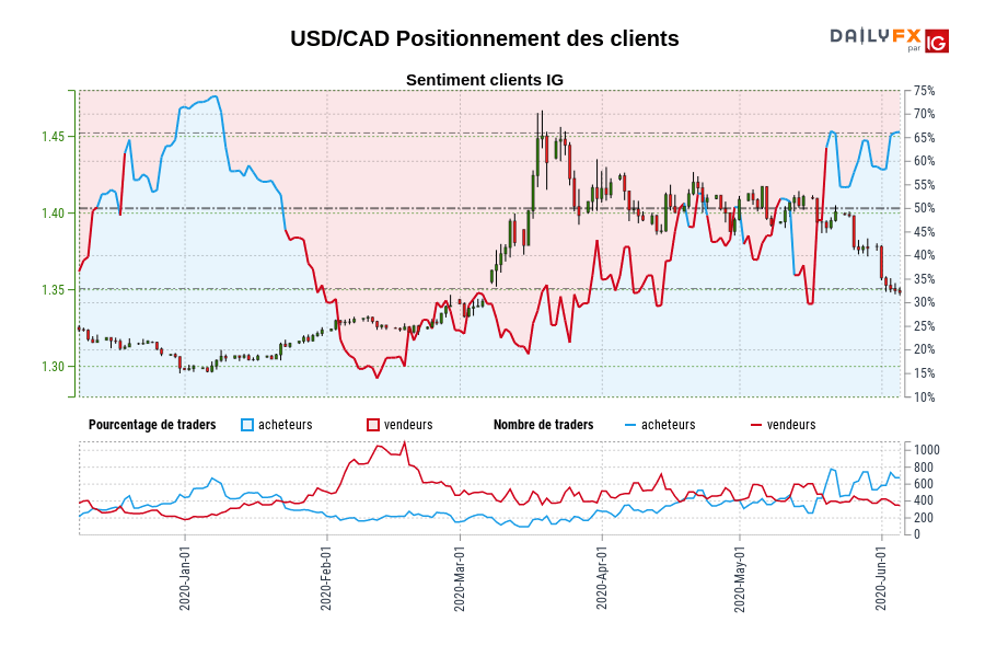USD/CAD Positionnement des clients