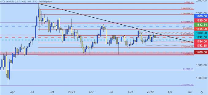 Gold weekly price chart