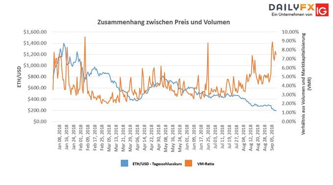 ETH/USD größte Diskrepanz