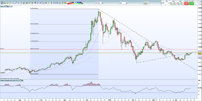 Bitcoin Vs Ethereum Vs Litecoin Chart