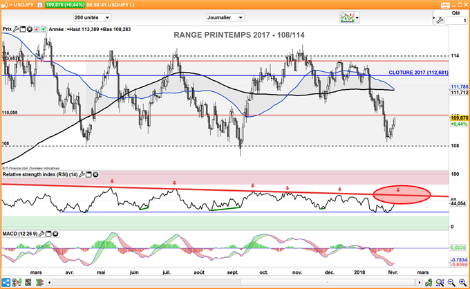 Le cours de l'USD/JPY en range pourrait continuer son rebond