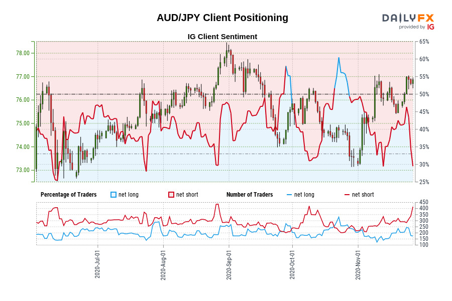 AUD/JPY Client Positioning