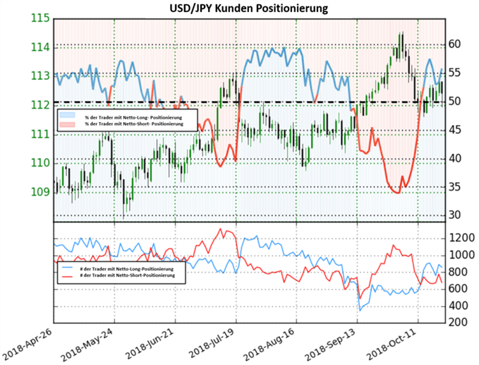 USDJPY Sentiment