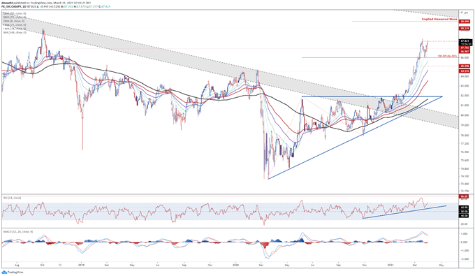 Canadian Dollar Forecast: Hawkish BoC, Vaccine Divergence to Underpin CAD 