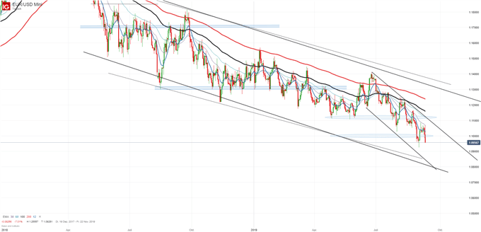EUR/USD Chartanalyse auf Tagesbasis