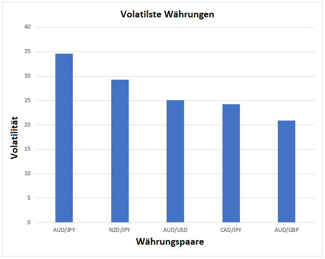 Der Balkenchart zeigt die volatilsten Währungspaare der letzten zehn Jahre