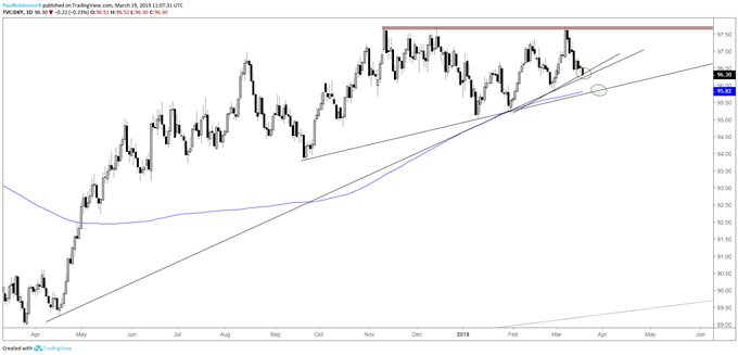 US Dollar Index (DXY) corrective after breakout