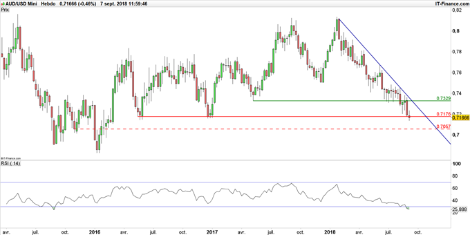 Graphique du cours AUD/USD en données hebdomadaires