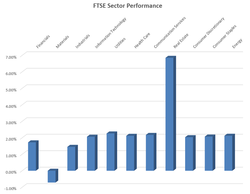 Обновление FTSE: снижение инфляции способствует росту домостроителей, поскольку трейдеры пересматривают ставки Банка Англии