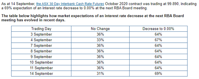 Australian Dollar Gains as China Data Assures Wait-and-See RBA Policy