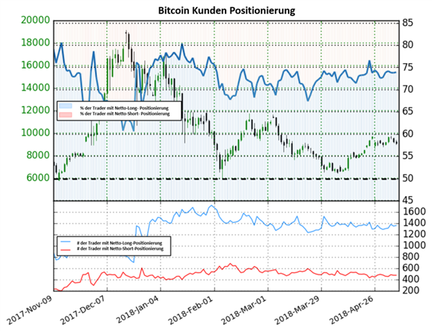Bitcoin: Kurs könnte auf Basis des Sentiments weiter fallen