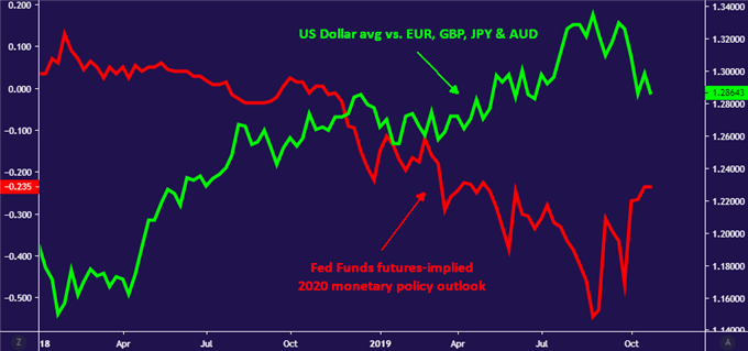 Chart of the US Dollar falling as 2020 Fed rate cut expectations moderate